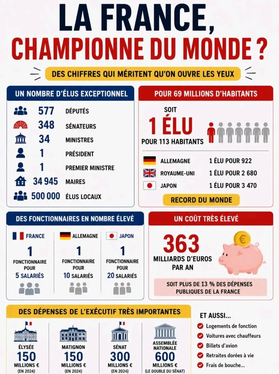 Illustration du post LinkedIn : Fonctionnaires, élus, dépenses... La France est un championne