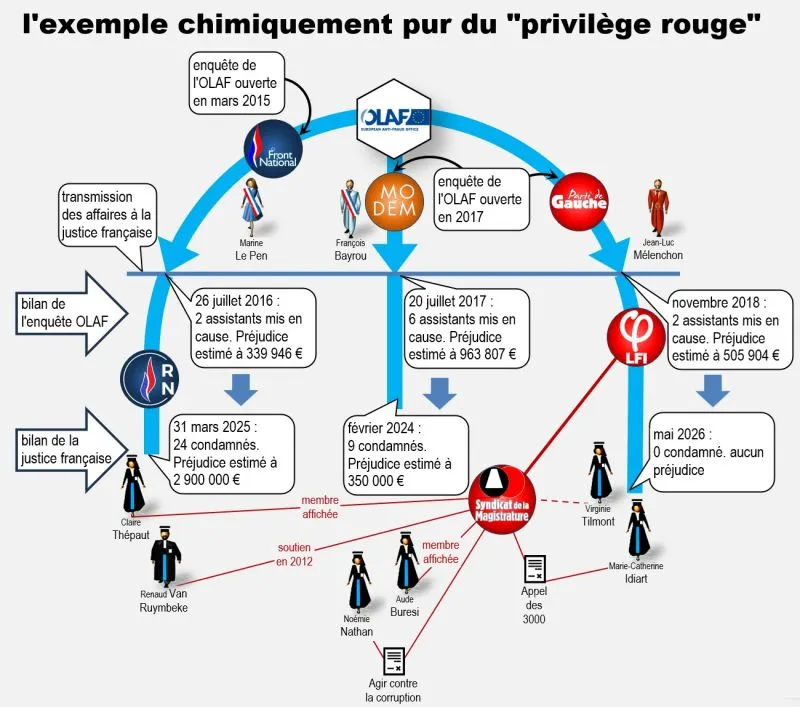 Illustration du post LinkedIn : ❌ Le "privilège rouge" dans les affaires des assistants parlementaires