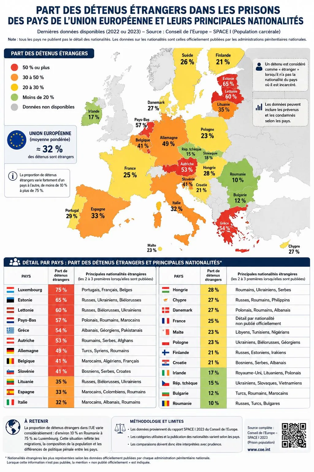 Illustration du post LinkedIn : Les étrangers sont surreprésentés dans les prisons européennes