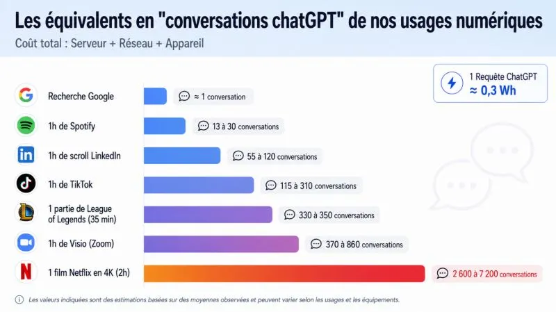 Illustration du post LinkedIn : ❌ Une requête ChatGPT ne consomme pas + qu'une recherche Google