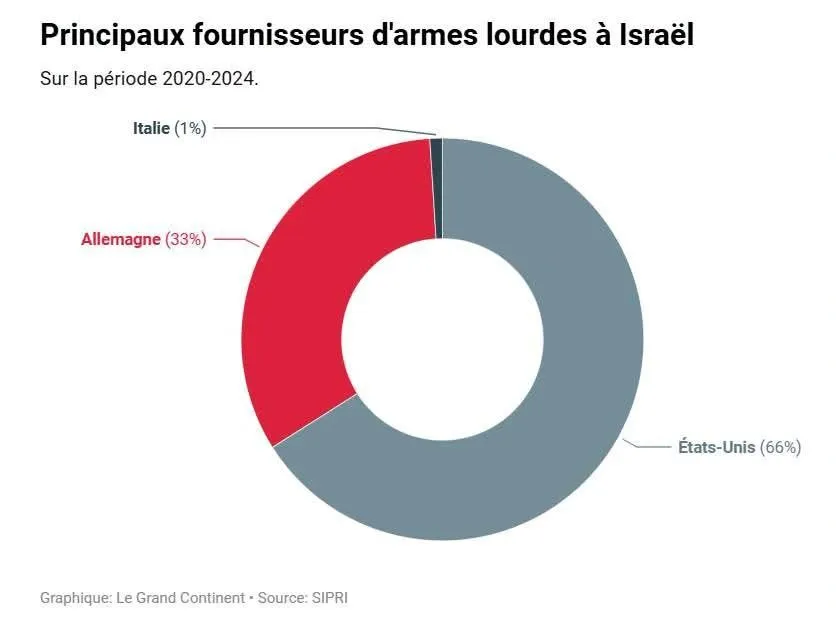 Illustration du post LinkedIn : ✅ L'Allemagne fournit des armes lourdes à Israel
