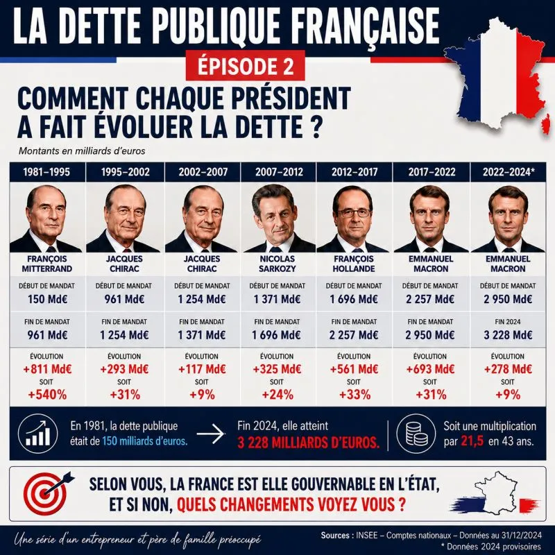 Illustration du post LinkedIn : ✅ Comment chaque président français a augmenté la dette de l'Etat