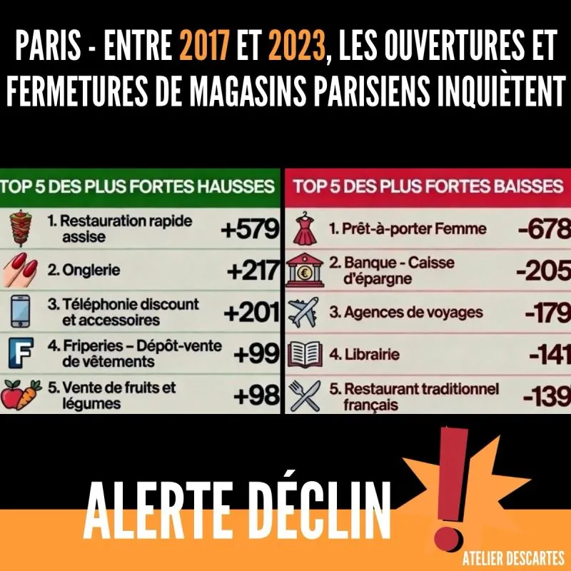Illustration du post LinkedIn : ❌ A Paris, la fermeture des magasins est inquiétante