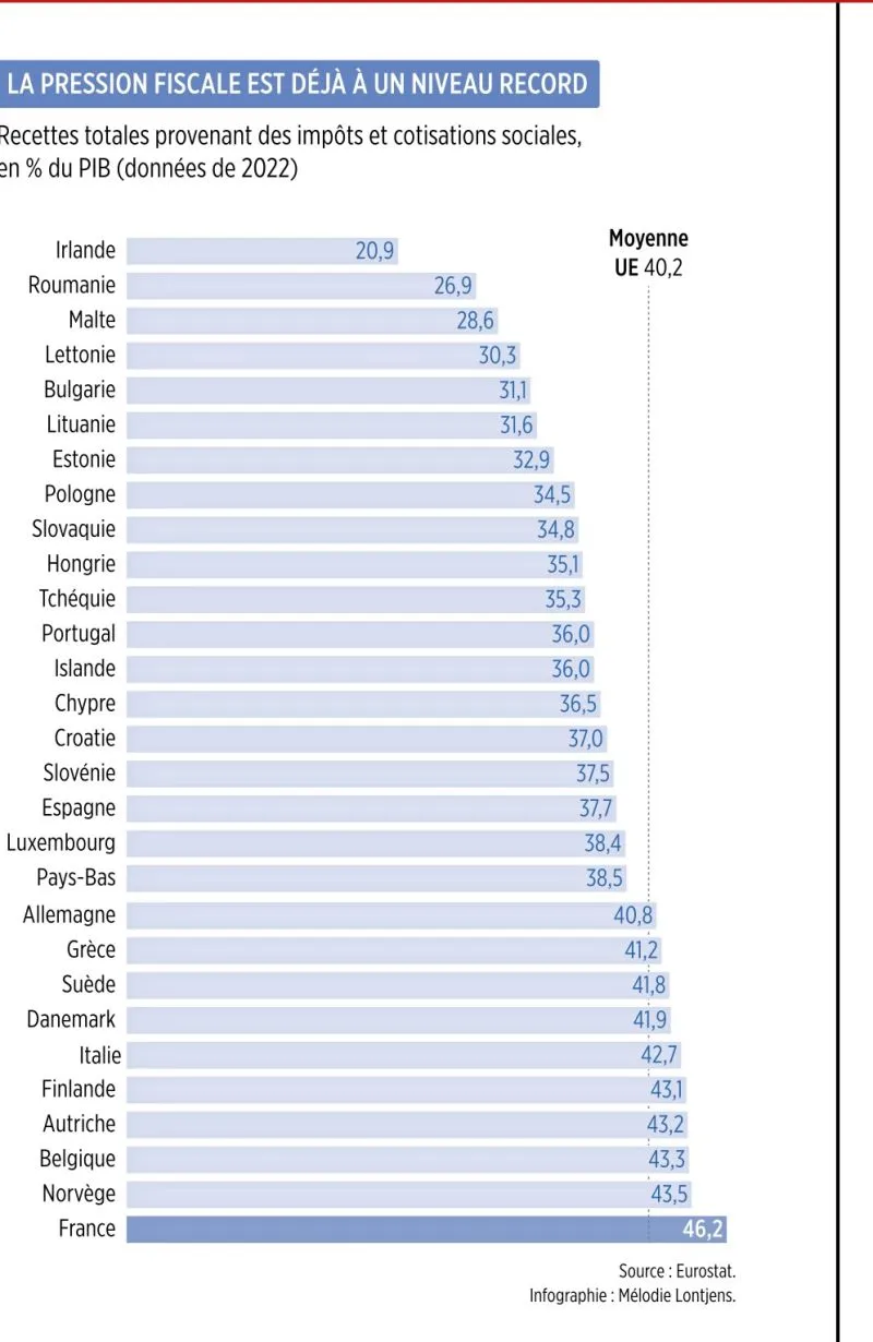 Image: La pression fiscale en France