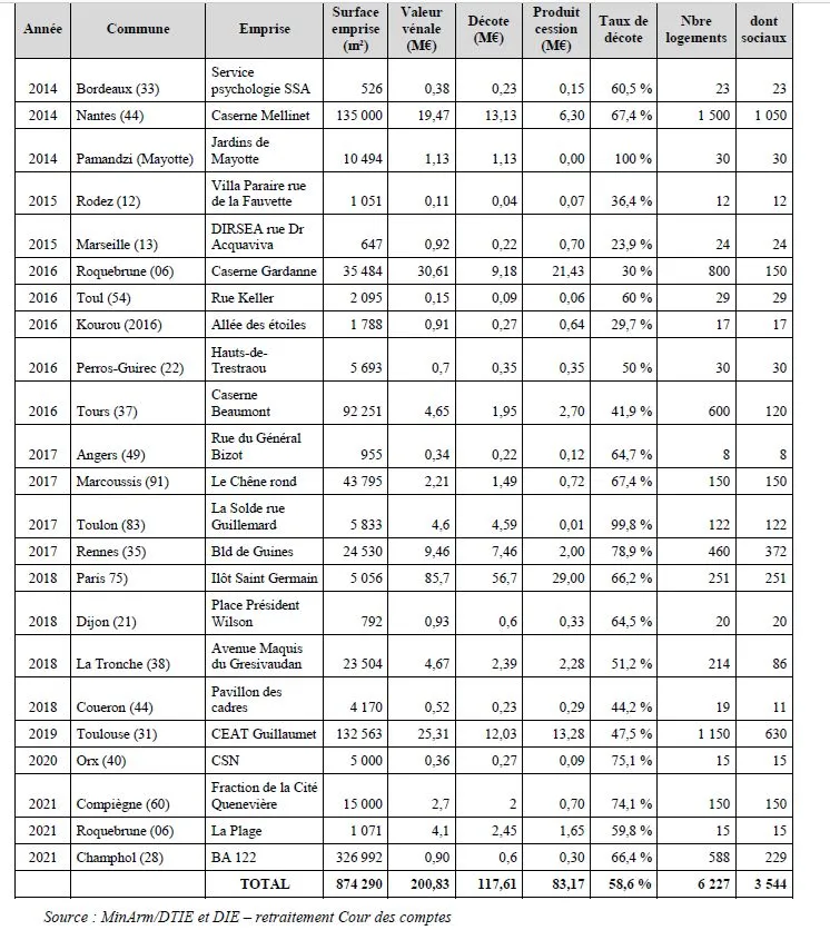 Image: Scandale des cessions immobiliaires de l'Etat