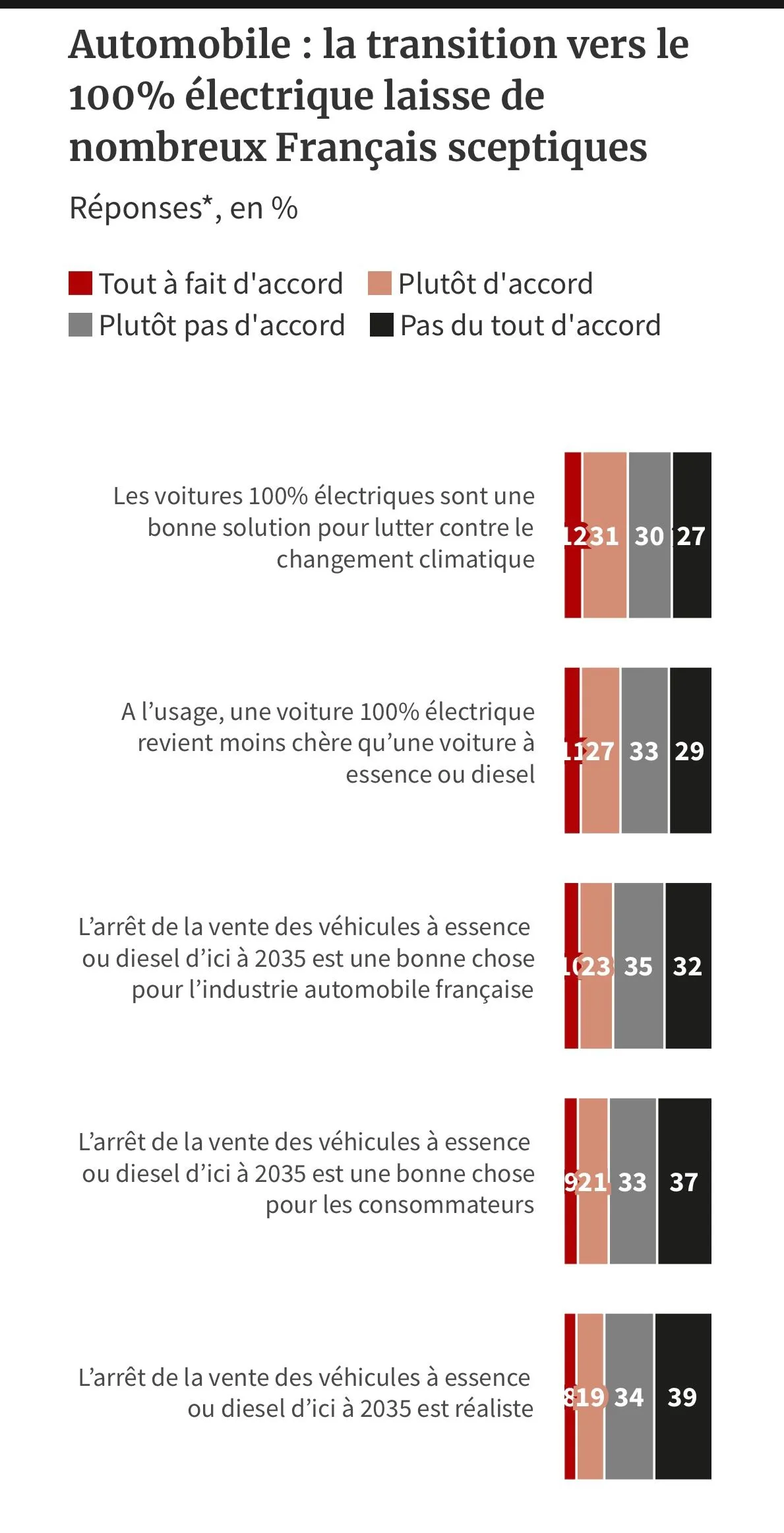 Image: Les Français ne veulent pas de l'interdiction des voitures thermiques en 2035