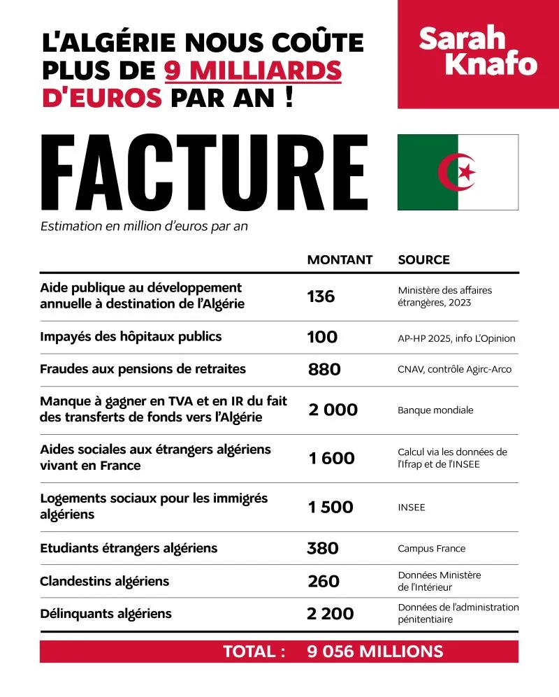 Image: L’Algérie coûte plus de 9 milliards d’euros par an à la France.