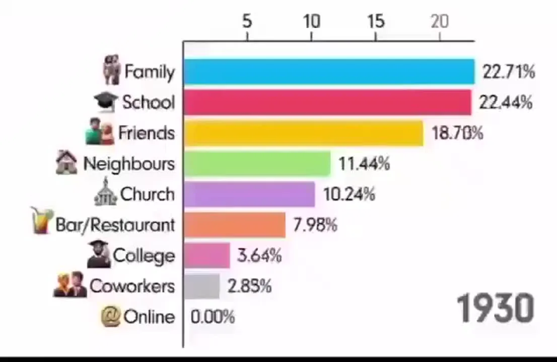 Image: How people were spending their time from 1930 to 2024