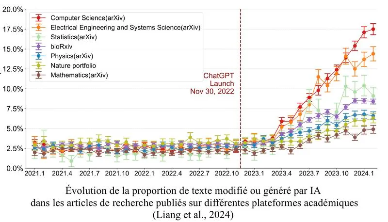 Image: 54% des publications longues sur LinkedIn est généré par IA