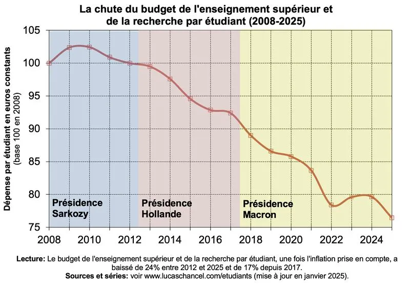 Image: Le budget de l'enseignement supérieur par étudiant a été fortement dégradé en 20 ans