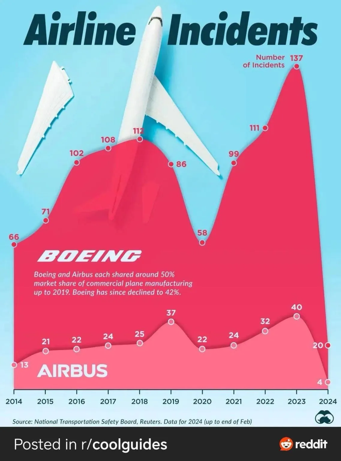 Image: Incidents Boeing vs Airbus