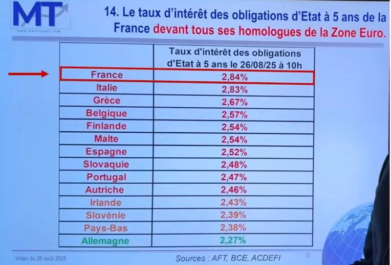 Image: Le taux d’intérêt des obligations françaises est le plus élevé d’Europe