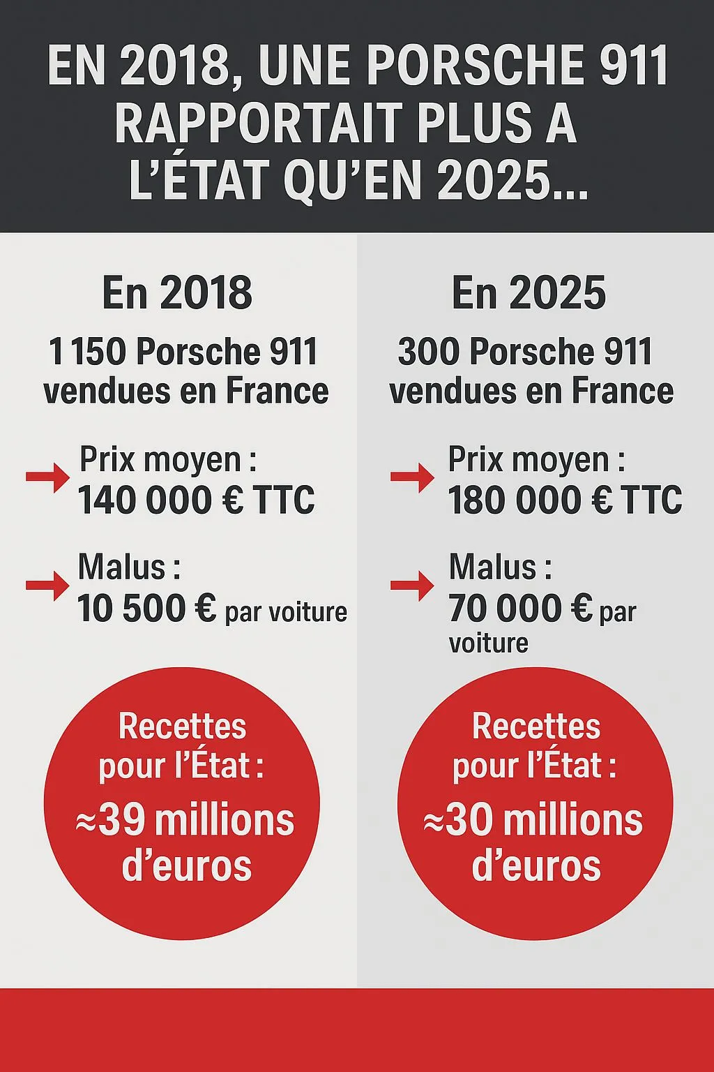 Image: En multipliant les taxes sur les Porsche, l’Etat finit par gagner moins