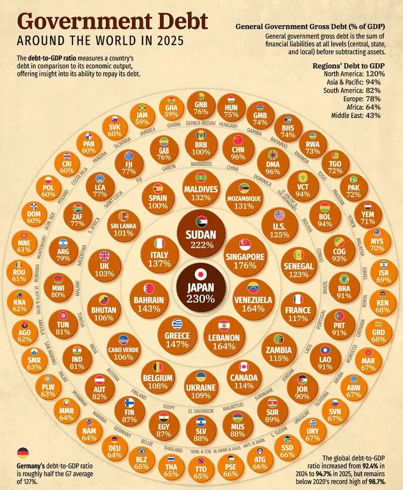 Image: L'état de la dette mondiale en % du PIB en 2025