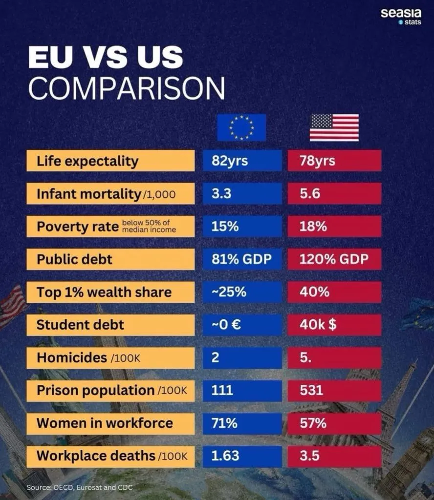 Image: Comparaison UE vs USA