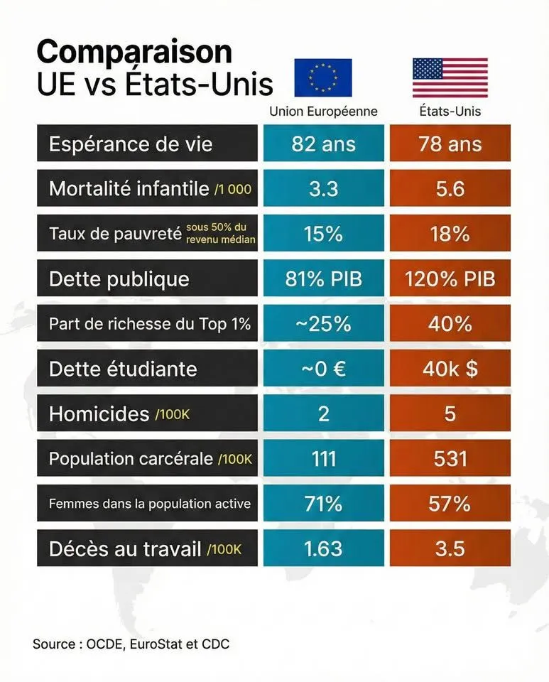 Image: Comparaison US vs EU