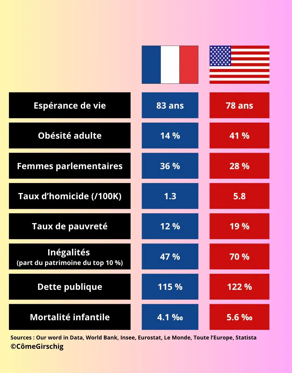 Image: Qui réussit le mieux ? La France ou les US ?