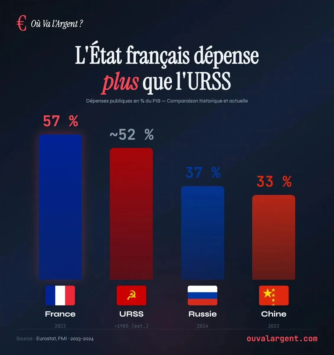 Image: L'État français dépense plus que l'URSS
